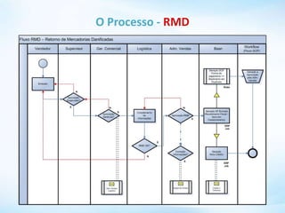 O Processo - RMD
 