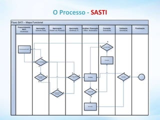 O Processo - SASTI
 
