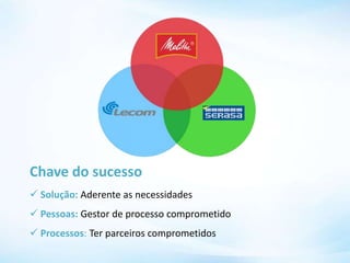 Chave do sucesso
 Solução: Aderente as necessidades
 Pessoas: Gestor de processo comprometido
 Processos: Ter parceiros comprometidos
 