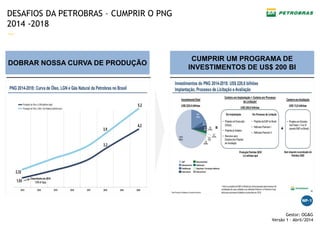 —
Gestor: OG&G
Versão 1 – Abril/2014
DESAFIOS DA PETROBRAS – CUMPRIR O PNG
2014 -2018
DOBRAR NOSSA CURVA DE PRODUÇÃO
CUMPRIR UM PROGRAMA DE
INVESTIMENTOS DE US$ 200 BI
 