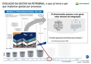 —
Gestor: OG&G
Versão 1 – Abril/2014
EVOLUÇÃO DA GESTÃO NA PETROBRAS, o que já havia e por
que implantar gestão por processos
MODELO ORGANIZACIONAL DE UN
O direcionador passou a ser gerar
valor através da integração
 