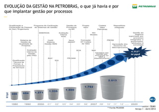 —
Gestor: OG&G
Versão 1 – Abril/2014
EVOLUÇÃO DA GESTÃO NA PETROBRAS, o que já havia e por
que implantar gestão por processos
 