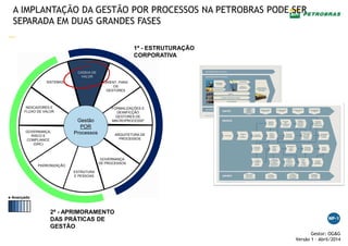 —
Gestor: OG&G
Versão 1 – Abril/2014
A IMPLANTAÇÃO DA GESTÃO POR PROCESSOS NA PETROBRAS PODE SER
SEPARADA EM DUAS GRANDES FASES
CADEIA DE
VALOR
ORIENT. PARA
OS
GESTORES
FORMALIZAÇÕES E
DEINIFICÇÃO
GESTORES DE
MACROPROCESSP
ARQUITETURA DE
PROCESSOS
GOVERNANÇA
DE PROCESSOS
ESTRUTURA
E PESSOAS
INDICADORES E
FLUXO DE VALOR
GOVERNANÇA,
RISCO E
COMPLIANCE
(GRC)
PADRONIZAÇÃO
SISTEMAS
Gestão
POR
Processos
2ª - APRIMORAMENTO
DAS PRÁTICAS DE
GESTÃO
1ª - ESTRUTURAÇÃO
CORPORATIVA
+ Avançado
 