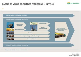 —
Gestor: OG&G
Versão 1 – Abril/2014
CADEIA DE VALOR DO SISTEMA PETROBRAS – NÍVEL 0
 