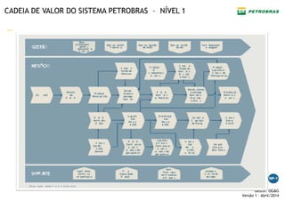 —
Gestor: OG&G
Versão 1 – Abril/2014
CADEIA DE VALOR DO SISTEMA PETROBRAS – NÍVEL 1
 