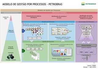 —
Gestor: OG&G
Versão 1 – Abril/2014
MODELO DE GESTÃO POR PROCESSOS - PETROBRAS
Modelo de Gestão por Processos
Gestão por Processos
Arquitetura de Processos
Governança de Processos
Alinhamento Estratégico
Entendimento dos objetivos
estratégicos
Identificação dos produtos e
serviços
Identificação das partes
interessadas e do valor da
Gestão por Processos
Identificação, priorização dos fluxos de valor e
definição de objetivos e métricas
Monitoramento e controle dos fluxos de valor e
dos macroprocessos
Modelo de Gestão por Processos
Mapa de
Processos
Cadeia de
Valor -
Fluxo de
Atividades
Monitoramento e controle de cada um dos
processos
Gestão de Processo
Ferramentas, técnicas e métodos
de Gestão de Processos
P
DC
A
P
DC
A
P
DC
A
AtividadesTecnologia
Organização
Integração, agilidade, coesão
e vantagem competitiva
Eficácia, eficiência, conformidade e
economicidade
Relatores
Conselho Fiscal
Diretoria Executiva
Diretores
Auditorias Ouvidoria
Conselho de
Administração
Comitês
do CA
Presidente
Comitê de
Negócios
Comitês de Integração (7)
GESTORFUNCIONAL
GESTORDE
MACROPROCESSO
 