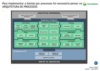 —
Gestor: OG&G
Versão 1 – Abril/2014
Para implementar a Gestão por processos foi necessário pensar na
ARQUITETURA DE PROCESSOS
 