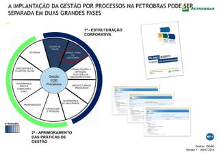 —
Gestor: OG&G
Versão 1 – Abril/2014
A IMPLANTAÇÃO DA GESTÃO POR PROCESSOS NA PETROBRAS PODE SER
SEPARADA EM DUAS GRANDES FASES
+ Avançado
CADEIA DE
VALOR
ORIENT. PARA
OS
GESTORES
FORMALIZAÇÕES E
DEFINIÇÃO
GESTORES DE
MACROPROCESSP
ARQUITETURA DE
PROCESSOS
GOVERNANÇA
DE PROCESSOS
ESTRUTURA
E PESSOAS
INDICADORES E
FLUXO DE VALOR
GOVERNANÇA,
RISCO E
COMPLIANCE
(GRC)
PADRONIZAÇÃO
SISTEMAS
Gestão
POR
Processos
2ª - APRIMORAMENTO
DAS PRÁTICAS DE
GESTÃO
1ª - ESTRUTURAÇÃO
CORPORATIVA
 