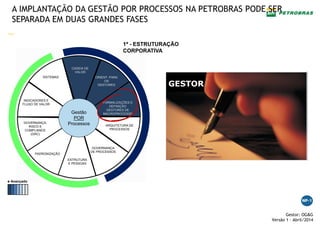 —
Gestor: OG&G
Versão 1 – Abril/2014
A IMPLANTAÇÃO DA GESTÃO POR PROCESSOS NA PETROBRAS PODE SER
SEPARADA EM DUAS GRANDES FASES
+ Avançado
CADEIA DE
VALOR
ORIENT. PARA
OS
GESTORES
FORMALIZAÇÕES E
DEFINIÇÃO
GESTORES DE
MACROPROCESSP
ARQUITETURA DE
PROCESSOS
GOVERNANÇA
DE PROCESSOS
ESTRUTURA
E PESSOAS
INDICADORES E
FLUXO DE VALOR
GOVERNANÇA,
RISCO E
COMPLIANCE
(GRC)
PADRONIZAÇÃO
SISTEMAS
Gestão
POR
Processos
1ª - ESTRUTURAÇÃO
CORPORATIVA
GESTOR
 