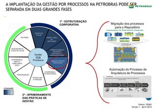 —
Gestor: OG&G
Versão 1 – Abril/2014
A IMPLANTAÇÃO DA GESTÃO POR PROCESSOS NA PETROBRAS PODE SER
SEPARADA EM DUAS GRANDES FASES
Migração dos processos
para o Repositório
Automação do Processo de
Arquitetura de Processos
+ Avançado
CADEIA DE
VALOR
ORIENT. PARA
OS
GESTORES
FORMALIZAÇÕES E
DEFINIÇÃO
GESTORES DE
MACROPROCESSP
ARQUITETURA DE
PROCESSOS
GOVERNANÇA
DE PROCESSOS
ESTRUTURA
E PESSOAS
INDICADORES E
FLUXO DE VALOR
GOVERNANÇA,
RISCO E
COMPLIANCE
(GRC)
PADRONIZAÇÃO
SISTEMAS
Gestão
POR
Processos
2ª - APRIMORAMENTO
DAS PRÁTICAS DE
GESTÃO
1ª - ESTRUTURAÇÃO
CORPORATIVA
 