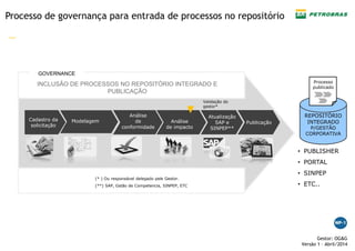 —
Gestor: OG&G
Versão 1 – Abril/2014
Processo de governança para entrada de processos no repositório
Cadastro da
solicitação
Análise
de
conformidade
Análise
de impacto
Atualização
SAP e
SINPEP**
Publicação
GOVERNANCE
REPOSITÓRIO
INTEGRADO
P/GESTÃO
CORPORATIVA
• PUBLISHER
• PORTAL
• SINPEP
• ETC..
INCLUSÃO DE PROCESSOS NO REPOSITÓRIO INTEGRADO E
PUBLICAÇÃO
Processo
publicado
Validação do
gestor*
(* ) Ou responsável delegado pele Gestor.
(**) SAP, Gstão de Competencia, SINPEP, ETC
Modelagem
 