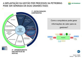 —
Gestor: OG&G
Versão 1 – Abril/2014
A IMPLANTAÇÃO DA GESTÃO POR PROCESSOS NA PETROBRAS
PODE SER SEPARADA EM DUAS GRANDES FASES
Como a arquitetura pode gerar
informações de valor para os
gestores?
+ Avançado
CADEIA DE
VALOR
ORIENT. PARA
OS
GESTORES
FORMALIZAÇÕES E
DEFINIÇÃO
GESTORES DE
MACROPROCESSP
ARQUITETURA DE
PROCESSOS
GOVERNANÇA
DE PROCESSOS
ESTRUTURA
E PESSOAS
INDICADORES E
FLUXO DE VALOR
GOVERNANÇA,
RISCO E
COMPLIANCE
(GRC)
PADRONIZAÇÃO
SISTEMAS
Gestão
POR
Processos
2ª - APRIMORAMENTO
DAS PRÁTICAS DE
GESTÃO
1ª - ESTRUTURAÇÃO
CORPORATIVA
 
