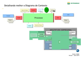 —
Gestor: OG&G
Versão 1 – Abril/2014
Arquitetura de Processo
Cadeia de
Valor
Processos
Fluxo de
Atividades
Macroprocess
os
Padrões de
Processo
Controles
Indicadores
Fluxos de
Valor
Fornecedor
Interface de
processo
Entradas Saídas
Cliente
Interface de
processo
Executor do Processo
Sistemas
Gestor do Processo Orientador
Padrão
Governança Indicador
Processo
Governança
Gestores de
processos
ComitêsComitês Empresas
do Sistema
Petrobras
Empresas
do Sistema
PetrobrasComissõesComissões
Governança
Gestores de
processos
Gestores de
processos
Comitês Empresas do
Sistema
PetrobrasComissões
ARQUITETURA EMPRESARIAL
Direcionadores Estratégicos
da Arquitetura
Direcionadores Estratégicos
da Arquitetura
Objetivos e Direcionadores
Estratégicos
Objetivos e Direcionadores
Estratégicos
Compliance
Legislação e
Normas
Políticas e
Diretrizes
Arquitetura de TIC
Arquitetura de
Informações
Arquitetura de
Aplicações
Arquitetura Tecnológica
Detalhando melhor o Diagrama de Contexto
Organização
Estrutura
Organizacional
Atribuições
 