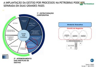 —
Gestor: OG&G
Versão 1 – Abril/2014
A IMPLANTAÇÃO DA GESTÃO POR PROCESSOS NA PETROBRAS PODE SER
SEPARADA EM DUAS GRANDES FASES
+ Avançado
CADEIA DE
VALOR
ORIENT. PARA
OS
GESTORES
FORMALIZAÇÕES E
DEFINIÇÃO
GESTORES DE
MACROPROCESSP
ARQUITETURA DE
PROCESSOS
GOVERNANÇA
DE PROCESSOS
ESTRUTURA
E PESSOAS
INDICADORES E
FLUXO DE VALOR
GOVERNANÇA,
RISCO E
COMPLIANCE
(GRC)
PADRONIZAÇÃO
SISTEMAS
Gestão
POR
Processos
2ª - APRIMORAMENTO
DAS PRÁTICAS DE
GESTÃO
1ª - ESTRUTURAÇÃO
CORPORATIVA
 