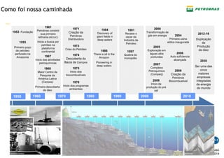 —
Gestor: OG&G
Versão 1 – Abril/2014
1950 1960 1970 1980 1990 2000 2010
1953 Fundação
1955
Primeiro poço
de petróleo
perfurado na
Amazonia
1961
Petrobras constrói
sua primeira
refinaria (REDUC)
Inicia a busca por
petróleo na
plataforma
continental
1968
Maior Centro de
Pesquisa da
América Latina
(Cenpes)
Primeira descoberta
de óleo
1967
Inicio das atividades
petroquímicas
1971
Criação da
Petrobras
Distribuidora
1973
Crise do Petróleo
1974
Descoberta da
Bacia de Campos
1975
Inicio dos
biocombustíveis
1978
Inicio dos programas
ambientais
1984
Discovery of
giant fields in
deep waters
1986
There is oil in the
Amazon
Pioneering in
deep waters
1991
Recebe o
oscar da
Indústris de
Petroleo
1997
Quebra do
monopólio
2000
Transformação de
gás em energia 2004
Primeira usina
eólica inaugurada
2005
Exploração em
águas ultra
profundas
2006
Auto suficiencia
alcançada
2007
Complexo
Petroquímico
(Comperj)
2008
Criação da
Petrobras
Biocombustivel2009
Início da
produção do pré
sal
Como foi nossa caminhada
2012-16
Duplicação
da
Produção
de óleo
2030
Ser uma das
cinco
maiores
empresas
integradas
de energia
do mundo
 