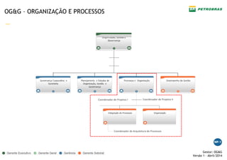 —
Gestor: OG&G
Versão 1 – Abril/2014
OG&G – ORGANIZAÇÃO E PROCESSOS
Coordenador de Projetos II
Coordenador de Projetos III
Coordenador de Projetos I
Assistente
Coordenador de Projetos IICoordenador de Projetos I
Coordenador de Arquitetura de Processos
 