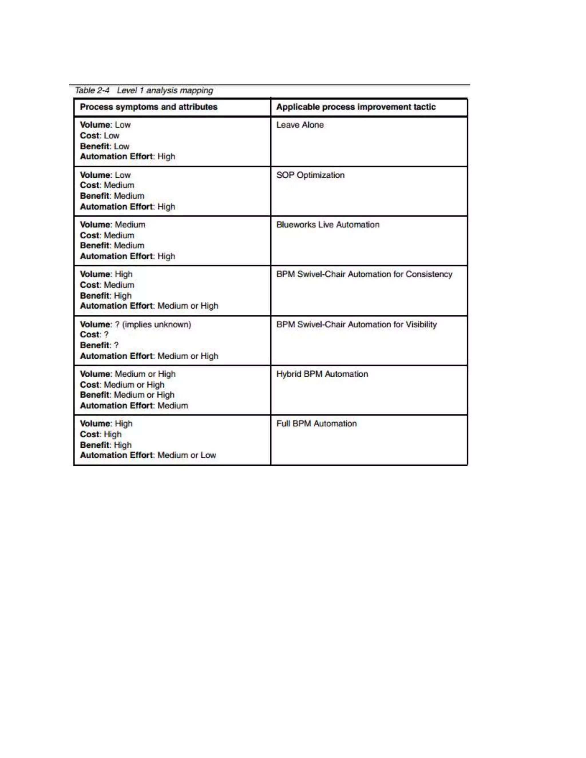 Bpm digital transformation
