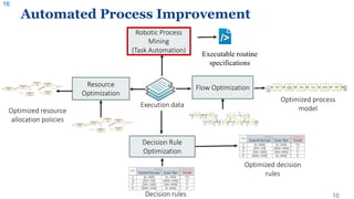 Automated Process Improvement
16
16
Execution data
Executable routine
specifications
Robotic Process
Mining
(Task Automati...