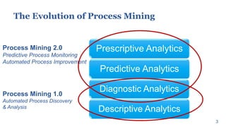 Prescriptive Analytics
Predictive Analytics
Diagnostic Analytics
Descriptive Analytics
The Evolution of Process Mining
3
P...