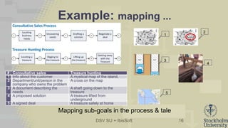 DSV SU + IbisSoft
Example: mapping ...
16
Mapping sub-goals in the process & tale
# Consultative sales Treasure hunting
1 Info about the customer A mystical map of the island,
2 Department/unit/person in the
company who owns the problem
A cross on the map
3 A document describing the
needs
A shaft going down to the
treasure
4 A proposed solution A treasure lifted from
underground
5 A signed deal A treasure safely at home
1
2
3
4
5
 