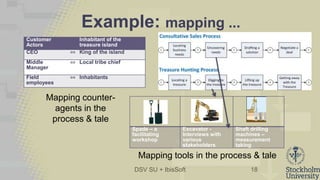 DSV SU + IbisSoft
Example: mapping ...
18
Mapping tools in the process & tale
Customer
Actors
Inhabitant of the
treasure island
CEO ⇔ King of the island
Middle
Manager
⇔ Local tribe chief
Field
employees
⇔ Inhabitants
Spade – a
facilitating
workshop
Excavator -
Interviews with
various
stakeholders
Shaft drilling
machines –
measurement
taking
Mapping counter-
agents in the
process & tale
 