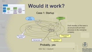 DSV SU + IbisSoft
Would it work?
7
Probably, yes
Each member of the team is
involved in all activities/
processes in the enterprise
company
Organizational
boundary
Organizational
Assets
Development
process
Sales
process
Support
process
Start-up team
Case 1: Startup
 