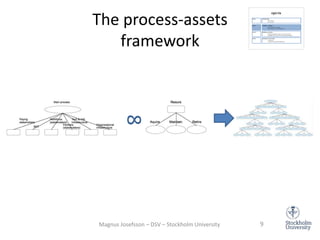 The process-assets
framework
8
Magnus Josefsson – DSV – Stockholm University 9
 