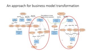 One platform vs many
platforms for customers
An approach for business model transformation
 