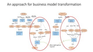 More staff might be
required
An approach for business model transformation
 