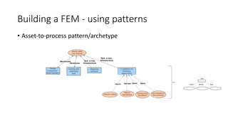 Building a FEM - using patterns
• Asset-to-process pattern/archetype
 