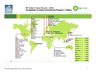 BP Solar’s Track Record – 2008
                                          Completed Turnkey Commercial Projects > 500kw
                                                                                                                            BP Solar – Proprietary and Confidential

                                                                                   GERMANY
                                                                                    Darst Nord
                                                     SPAIN                          Solarpark Geiseltalsee
                                                      Campillo del Río              Fischer family - Bavaria
                                                      Cazalilla                     Pfeiffer Seil and Hebetechnik
                                                      Mora                          Feneberg
                                                      Manzaneque                    Waltenhofen
                                                      Orgaz                         Munich Airport
                                                      La Vega
                                                      Aznalcollar
                                                      Paradas
                                                      La Luisiana
                                                      Osuna                      Nuon Intl - Netherlands
                                                      Madridejos                  Union Bank of Switzerland               KOREA
                                                      Arico                                                                 Jindo
                                                      Unicaja                                                               Korea Electric Power Corp.
                                                      Toledo Solar Power Plant     Telecon
                     USA                              Monelco                                                                           Spain              35.2MW
                      Marine Corps – 29 Palms                                                                             SPOTS
                      Nuon Renewable Ventures                                                                        CamGSM             Germany            12.6MW
                      CSU - Pueblo                                                                                   Mord
                                                                                                                                        USA                11.9MW
                      FedEx                                    PRODEEM
                      U.S. Cold Storage                                                                                                 Tunisia             7.1MW
                      Sea Gull Lighting                                                                                                 Indonesia           4.4MW
                      PV USA
                      Palo Verde                                                                                                        Australia           4.1MW
                      Walmart (7 sites)                                                                                                 South Korea         4.0MW
                      Whole Foods – 2 sites                                                    AUSTRALIA
                      Target                                                                     Coca-Cola Amatil                       Brazil              1.3MW
                      Staples – 3 sites                                                          Cadbury Schweppes
                                                                                                 Solar Cities                           Norway               .5MW
                      City of Vallejo
                      River Park                                                                 Queen Victoria markets                 Netherlands         .35MW
                      Paulsboro
                                                                                                                                        Switzerland        .125MW
                                                                                                                                        TOTAL              81.6MW




      5
BP Solar. Highest Lifetime Value. Lowest Lifetime Cost.                                                                                                        5
 
