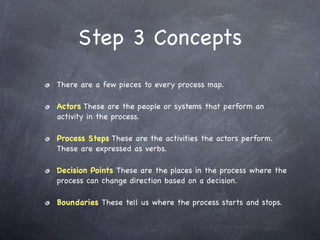 Step 3 Concepts
There are a few pieces to every process map.

Actors These are the people or systems that perform an
activity in the process.

Process Steps These are the activities the actors perform.
These are expressed as verbs.

Decision Points These are the places in the process where the
process can change direction based on a decision.

Boundaries These tell us where the process starts and stops.
 