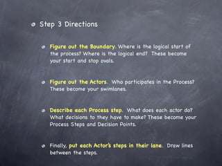 Step 3 Directions

   Figure out the Boundary. Where is the logical start of
   the process? Where is the logical end? These become
   your start and stop ovals.


   Figure out the Actors. Who participates in the Process?
   These become your swimlanes.


   Describe each Process step. What does each actor do?
   What decisions to they have to make? These become your
   Process Steps and Decision Points.


   Finally, put each Actor’s steps in their lane. Draw lines
   between the steps.
 