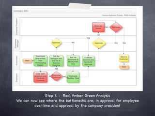 Step 4 - Red, Amber Green Analysis
We can now see where the bottlenecks are; in approval for employee
         overtime and approval by the company president
 