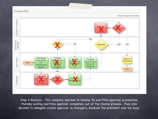 Step 6 Analysis - This company decided to revamp it’s overtime approval procedures,
  thereby pulling overtime approval completely out of the invoice process. They also
decided to delegate invoice approval to managers, because the president was too busy.
 