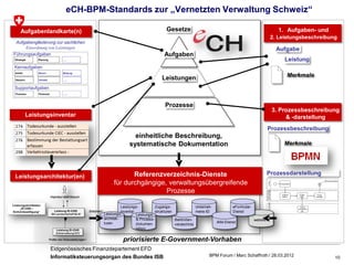 eCH-BPM-Standards zur „Vernetzten Verwaltung Schweiz“

      Aufgabenlandkarte(n)                                                                                  Gesetze                                                                        1. Aufgaben- und
                                                                                                                                                                                         2. Leistungsbeschreibung
 Aufgabengliederung zur sachlichen
     Einordnung von Leistungen                                                                                                                                                             Aufgabe
Führungsaufgaben                                                                                           Aufgaben
 Strategie
 F1 Amtspolitik   Planung              …..
                                       Fn Gruppe                                                                                                                                                  Leistung
 Kernaufgaben
  Arbeit
  K1 Produktion   Bauen
                  K2 Zahlungen         Bildung
                                       Kn Gruppe

                                                                                                          Leistungen                                                                                 Merkmale
  Steuern
  K1 Produktion   Umwelt
                  K2 Zahlungen         …..
                                       Kn Gruppe


 Supportaufgaben
  Finanzen
  S1 Finanzen     Personal
                  S2 Personal          …..
                                       Sn Gruppe



                                                                                                            Prozesse
                                                                                                                                                                                         3. Prozessbeschreibung
         Leistungsinventar                                                                                                                                                                    & -darstellung
                                                                                                                                                                     Prozessbeschreibung
                                                                                         einheitliche Beschreibung,
                                                                                       systematische Dokumentation                                                                               Merkmale




                                                                                     Referenzverzeichnis-Dienste                                                     Prozessdarstellung
  Leistungsarchitektur(en)
                                                                              für durchgängige, verwaltungsübergreifende                                                                                                                  Entscheid eröffnet




                                                                                                                                                                          Kunde
                                                                                                                                                                                            Antrag stellen




                                                                                Basisdatendienste Prozesse Verwaltung CH“




                                                                                                                                                                     versicherungen
                                                                                                  „Vernetzte




                                                                                                                                                                     Amt ür Sozial
                                                                                                                                                                                -
                                                                                                                                                                                              Verfahren       Antrag          Antrag
                             Importeur stellt Gesuch                                                                                                                                          eröffnen        prüfen         bewilligen




                                                                                                                                                                         f
                                                                                                                                                                                                                 +




                                                                                                                                                                         Pensionskasse
Leistungsarchitektur
                                                                                   Leistungs-          Zugangs-               Unterneh-           eFormular-
                                                                                  BPM-Dokumentation
                                                                                                                                                                                                               Dossier
     „ID 2308 –                                                                                                                                                                                              aktualisieren

Einfuhrbewilligung“             Leistung ID-2308           Entscheid !             inventar            strukturen             mens-ID             Dienst                                                          +
                              BA Landwirtschaft BLW                      Leistungs-         Leistungs-
                                                                         architek-          & Prozess-            Behörden-                                    weitere…
                                                                         turen              dokumen-                                      IAM-Dienst
                                                                                                                  verzeichnis
                                 Leistung ID-2345                                           tation
                                 Zollverwaltung EZV

                            Prüfen von Voraussetzungen !                           priorisierte E-Government-Vorhaben
                             Eidgenössisches Finanzdepartement EFD
                             Informatiksteuerungsorgan des Bundes ISB                                                                BPM Forum / Marc Schaffroth / 28.03.2012                                                                           10
 