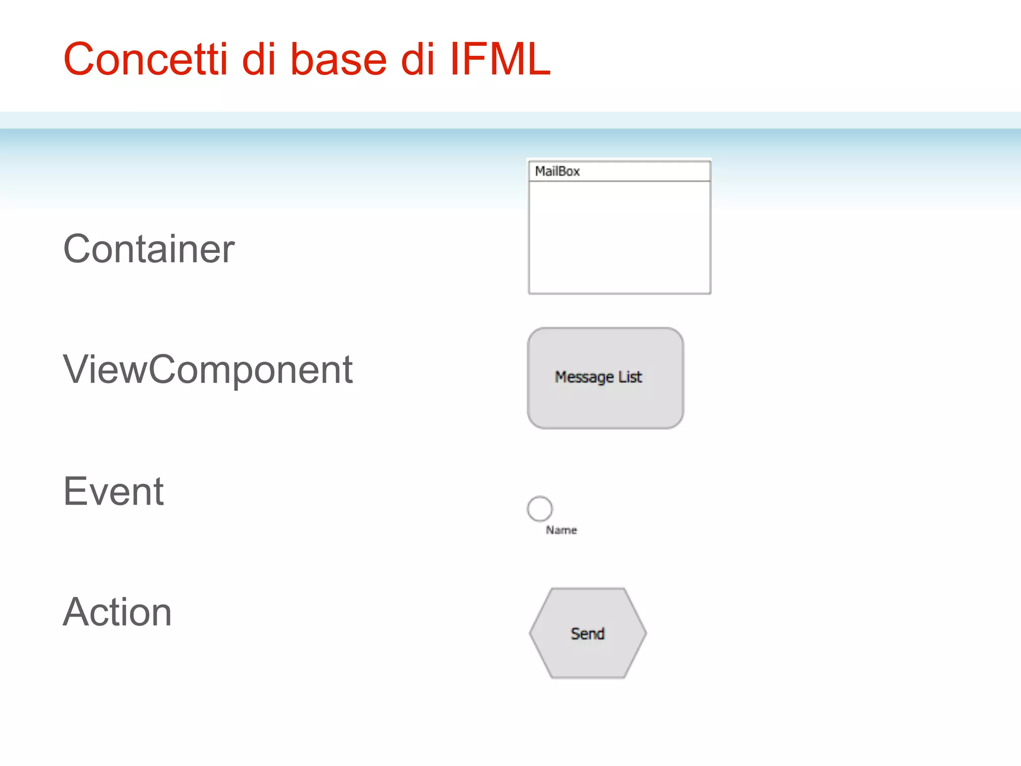 Concetti di base di IFML
Container
ViewComponent
Event
Action
 