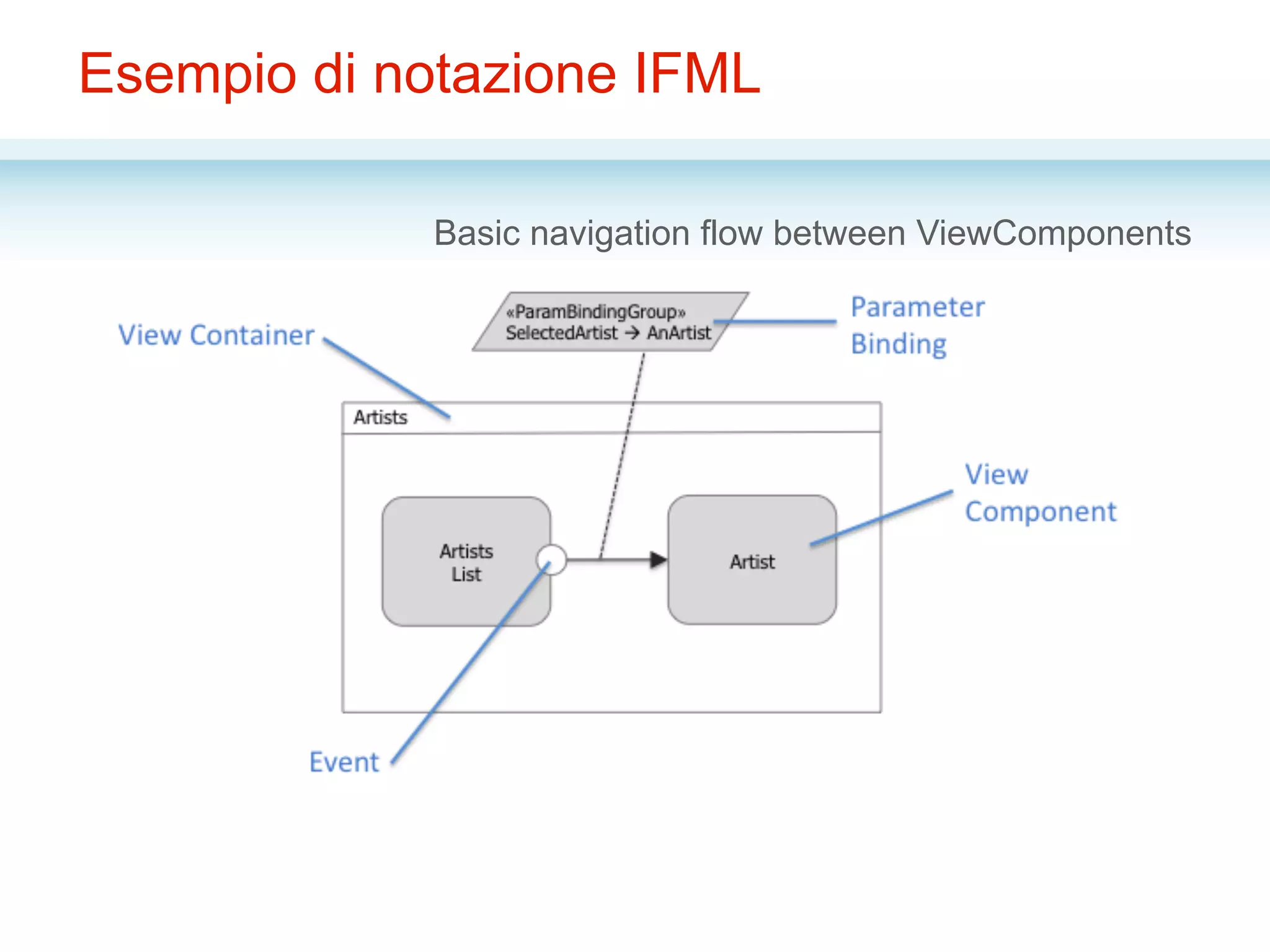 Esempio di notazione IFML
Basic navigation flow between ViewComponents
 