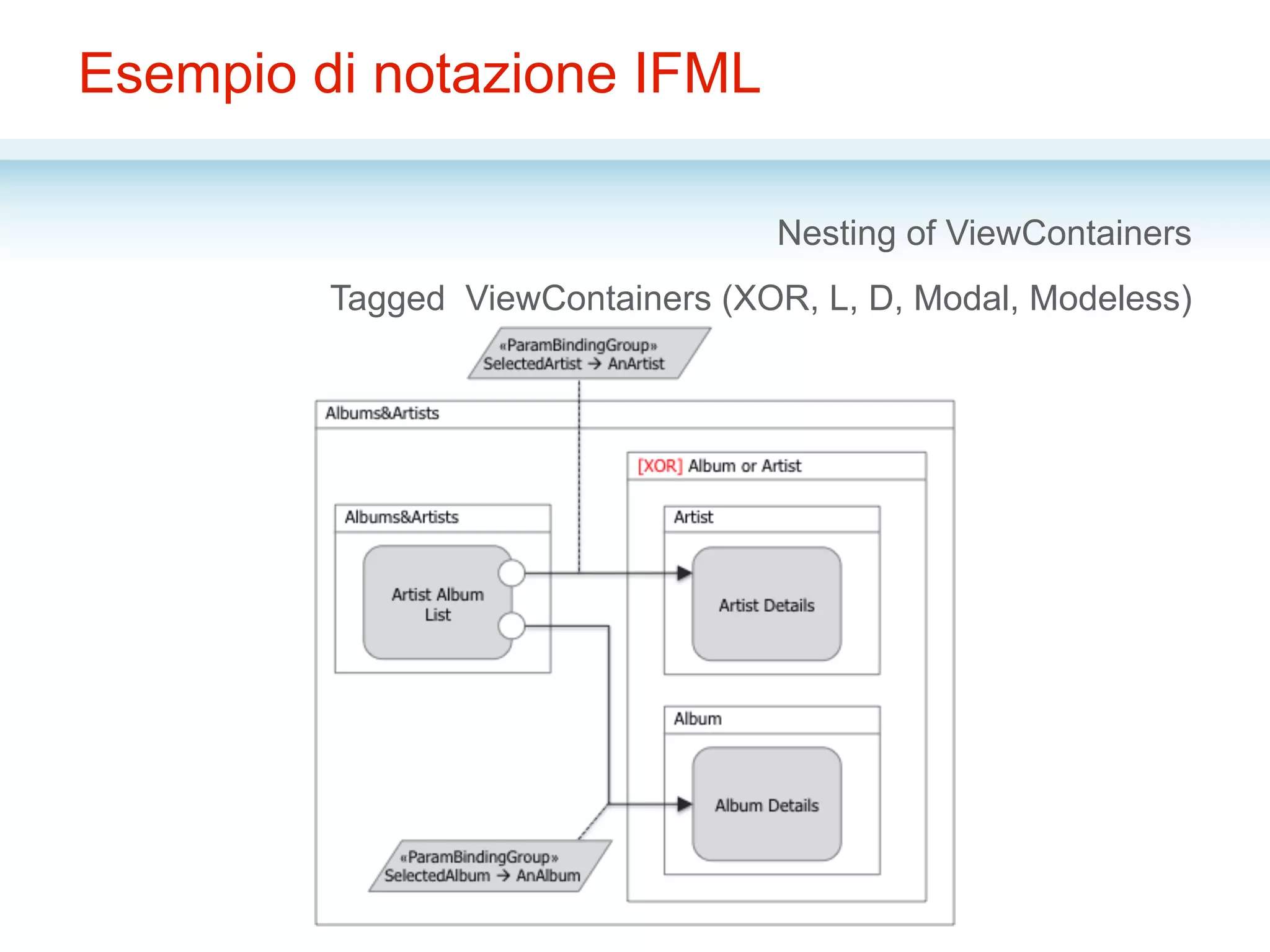 Esempio di notazione IFML
Nesting of ViewContainers
Tagged ViewContainers (XOR, L, D, Modal, Modeless)
 