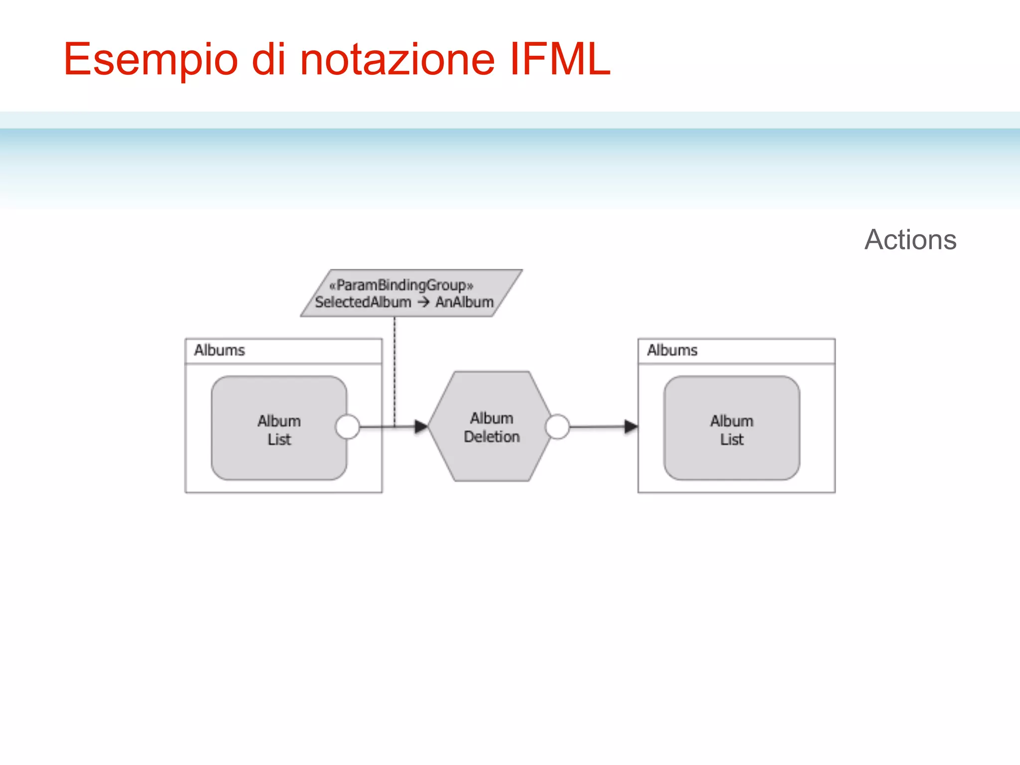Esempio di notazione IFML
Actions
 