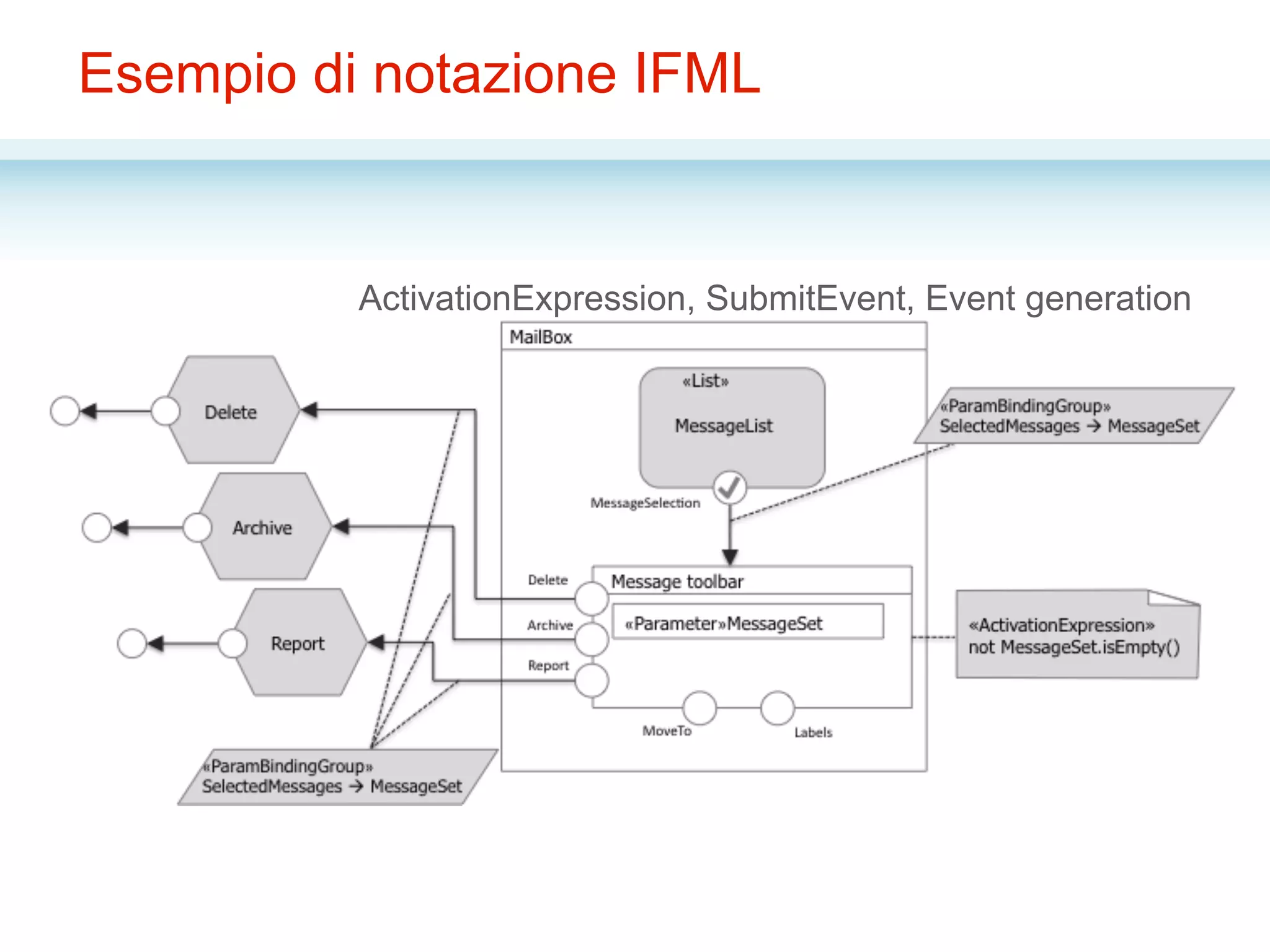 Esempio di notazione IFML
ActivationExpression, SubmitEvent, Event generation
 