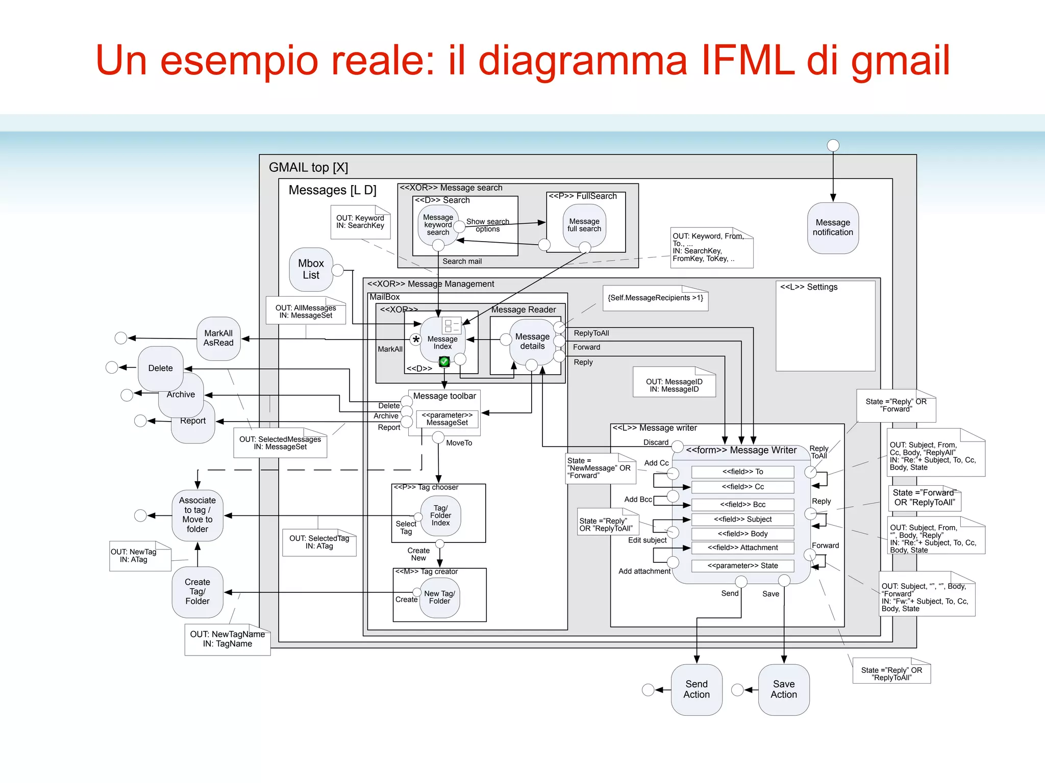 Un esempio reale: il diagramma IFML di gmail
Messages [L D]
GMAIL top [X]
Mbox
List
<<XOR>> Message Management
MailBox
Message
notification
<<XOR>> Message Reader
<<D>>
Message
Index
Message
details
<<L>> Settings
<<P>> Tag chooser
Report
Archive
Delete
Tag/
Folder
Index
Associate
to tag /
Move to
folder
<<M>> Tag creator
New Tag/
Folder
Create
Tag/
Folder
Message toolbar
OUT: NewTag
IN: ATag
OUT: NewTagName
IN: TagName
OUT: SelectedTag
IN: ATag
OUT: SelectedMessages
IN: MessageSet
Delete
Archive
Report
MoveTo
Create
New
Select
Tag
Create
MarkAll
MarkAll
AsRead
OUT: AllMessages
IN: MessageSet
<<parameter>>
MessageSet
<<XOR>> Message search
<<D>> Search
Message
keyword
search
<<P>> FullSearch
Message
full search
Show search
options
Search mail
OUT: Keyword
IN: SearchKey
<<L>> Message writer
<<form>> Message Writer
Send
Action
{Self.MessageRecipients >1}
OUT: MessageID
IN: MessageID
<<field>> To
<<field>> Cc
<<field>> Bcc
<<field>> Subject
<<field>> Body
<<field>> Attachment
OUT: Subject, From,
Cc, Body, “ReplyAll”
IN: “Re:”+ Subject, To, Cc,
Body, State
OUT: Subject, From,
“”, Body, “Reply”
IN: “Re:”+ Subject, To, Cc,
Body, State
OUT: Subject, “”, “”, Body,
“Forward”
IN: “Fw:”+ Subject, To, Cc,
Body, State
State =”Reply” OR
”Forward”
Save
Action
State =”Forward”
OR ”ReplyToAll”
<<parameter>> State
State =
”NewMessage” OR
“Forward”
Forward
Reply
ReplyToAll
Add Bcc
Add Cc
Edit subject
Add attachment
Send Save
Discard
Reply
ToAll
Reply
Forward
State =”Reply” OR
”ReplyToAll”
State =”Reply”
OR ”ReplyToAll”
OUT: Keyword, From,
To., ...
IN: SearchKey,
FromKey, ToKey, ..
*
 