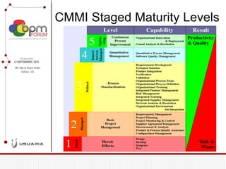 CMMI Staged Maturity Levels  