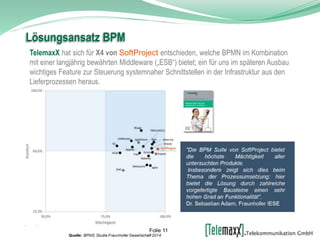 TelemaxX hat sich für X4 von SoftProject entschieden, welche BPMN im Kombination
mit einer langjährig bewährten Middleware („ESB“) bietet; ein für uns im späteren Ausbau
wichtiges Feature zur Steuerung systemnaher Schnittstellen in der Infrastruktur aus den
Lieferprozessen heraus.
Lösungsansatz BPM
Folie 11
 