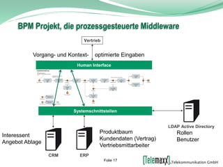 BPM Projekt, die prozessgesteuerte Middleware
Vertrieb
Human Interface
ERPCRM
Systemschnittstellen
Interessent
Angebot Ablage
Produktbaum
Kundendaten (Vertrag)
Vertriebsmittarbeiter
LDAP Active Directory
Rollen
Benutzer
Vorgang- und Kontext- optimierte Eingaben
Folie 17
 
