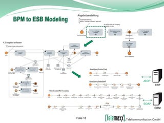 BPM to ESB Modeling
ERP
CRM
JEDP
SOAP
Folie 18
 