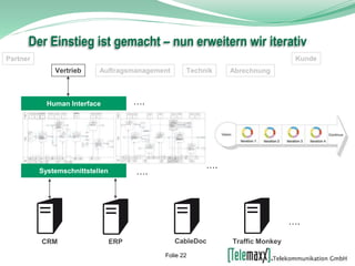 Der Einstieg ist gemacht – nun erweitern wir iterativ
Vertrieb Technik
Kunde
Human Interface
ERP CableDocCRM Traffic Monkey
Systemschnittstellen
Partner
Auftragsmanagement Abrechnung
….
….
….
….
Folie 22
 
