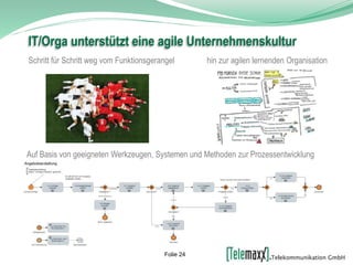 IT/Orga unterstützt eine agile Unternehmenskultur
Schritt für Schritt weg vom Funktionsgerangel hin zur agilen lernenden Organisation
Auf Basis von geeigneten Werkzeugen, Systemen und Methoden zur Prozessentwicklung
Folie 24
 