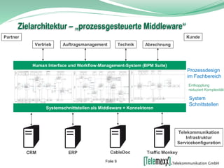 Zielarchitektur – „prozessgesteuerte Middleware“
Vertrieb Technik
Kunde
Human Interface und Workflow-Management-System (BPM Suite)
ERP CableDocCRM Traffic Monkey
Prozessdesign
im Fachbereich
System
Schnittstellen
Entkopplung
reduziert Komplexität
Systemschnittstellen als Middleware + Konnektoren
Partner
Auftragsmanagement Abrechnung
Telekommunikation
Infrastruktur
Servicekonfiguration
Folie 9
 