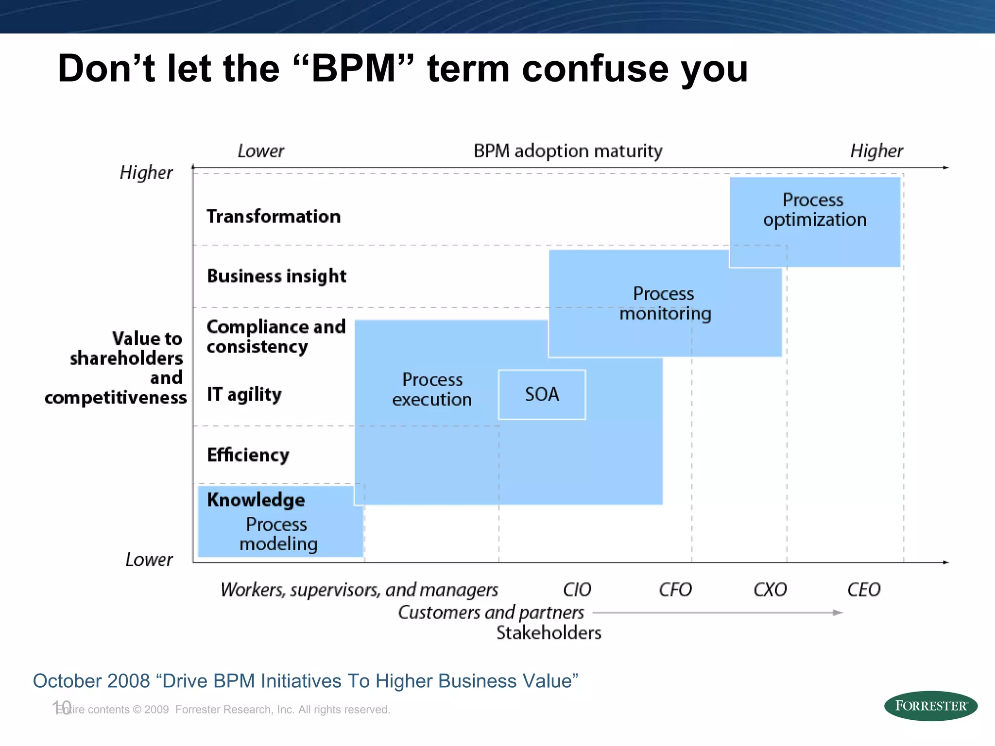 Don’t let the “BPM” term confuse you October 2008 “Drive BPM Initiatives To Higher Business Value”   